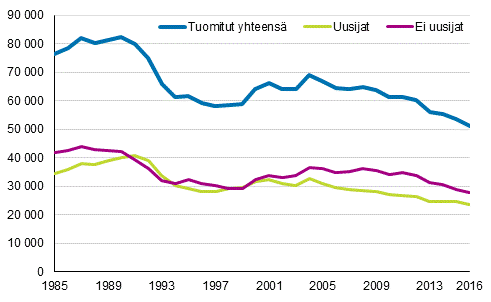 Kuvio 1. Käräjäoikeudessa tuomitut ja rikoksenuusijat 1985–2016, lkm