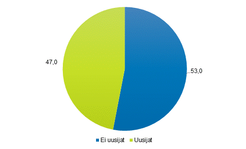 Kuvio 3. Tuomituista miehistä uusijoita ja ei-uusijoita 2016, lkm