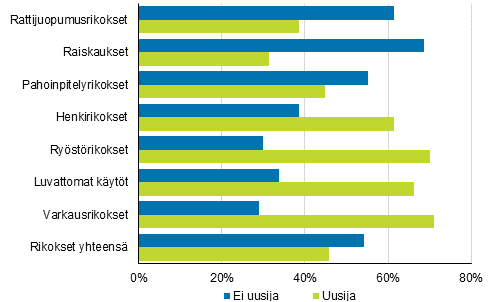 Kuvio 4. Uusijoiden osuus tuomituista eräiden rikosten osalta vuonna 2016, %