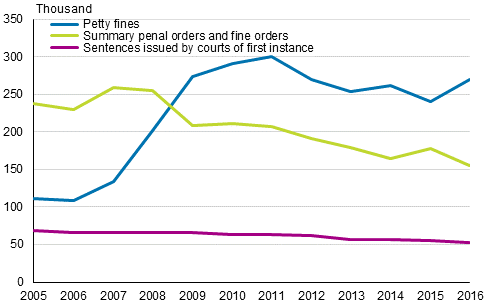 Development of sentences issued by courts of first instance, summary penal orders and fine orders and petty fines in 2005 to 2016, number