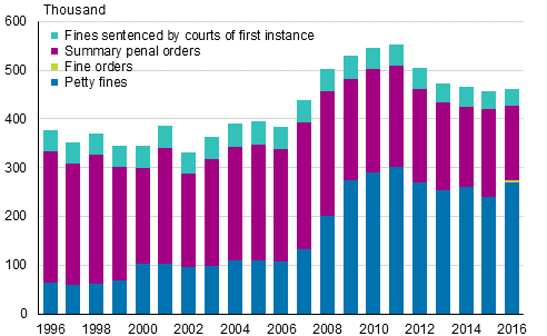 Fines sentenced by courts of first instance, summary penal orders, fine orders and petty in 1996 to 2016, number