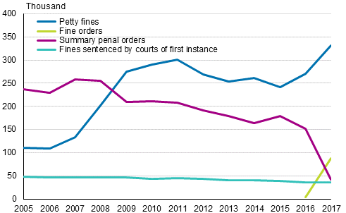 Fines sentenced by courts of first instance, summary penal orders, fine orders and petty in 2005 to 2017, number