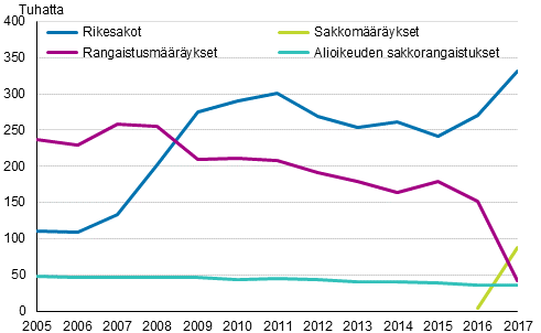 Alioikeudessa tuomitut sakkorangaistukset, rangaistus- ja sakkomrykset ja rikesakot 2005–2017, lkm