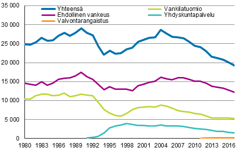 Vankeusrangaistukset 1980–2017, lkm