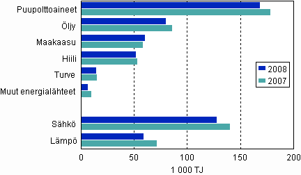 Kuvio 1. Energialähteiden käyttö teollisuudessa