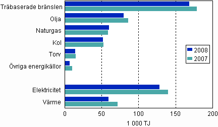 Figur 1. Anv�ndningen av energik�llor inom industrin