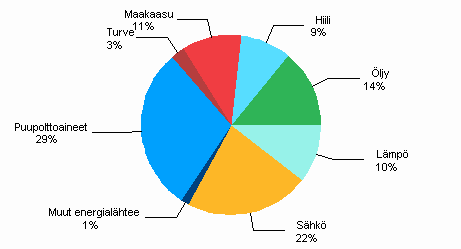 Kuvio 2. Teollisuuden energiankäyttö energialähteittäin 2008