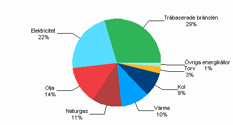 Figur 2. Energianv�ndningen inom industrin efter energik�lla 2008
