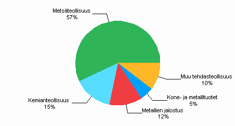 Kuvio 5. Shkn kokonaiskytt teollisuudessa 2008