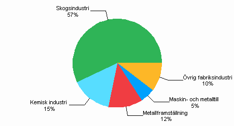 Figur 5. Totalanvändningen av el inom industrin 2008