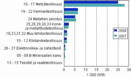 Kuvio 6. Sähkön kokonaiskäyttö teollisuusaloittain