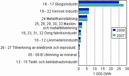Figur 6. Totalanvändningen av el inom industrin efter industribransch