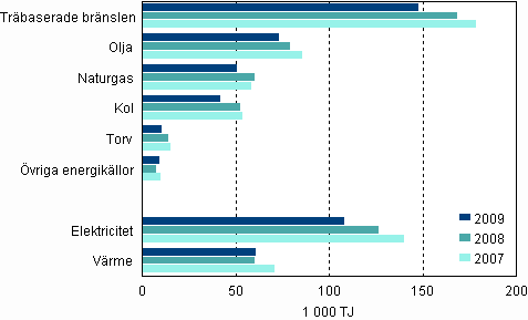 Figurbilaga 1. Användningen av energikällor inom industrin