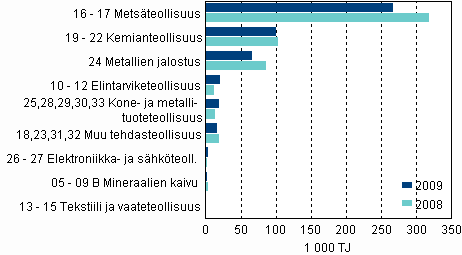 Liitekuvio 3. Teollisuuden energiankäyttö toimialoittain