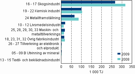 Figurbilaga 3. Energianvändningen inom industrin efter näringsgren