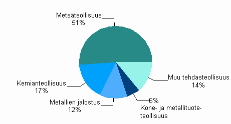Liitekuvio 5. Sähkön kokonaiskäyttö teollisuudessa 2009