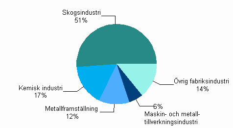 Figurbilaga 5. Totalanvändningen av el inom industrin 2009