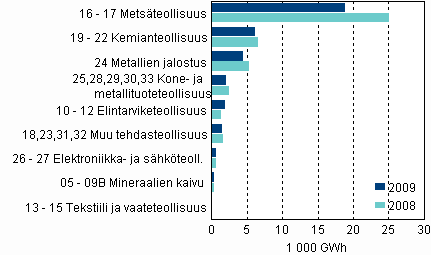Liitekuvio 6. Sähkön kokonaiskäyttö teollisuusaloittain