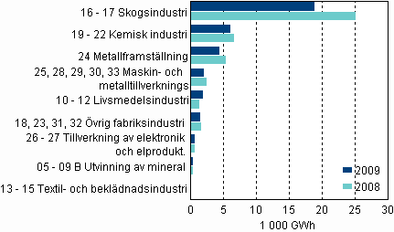Figurbilaga 6. Totalanvändningen av el inom industrin efter industribransch