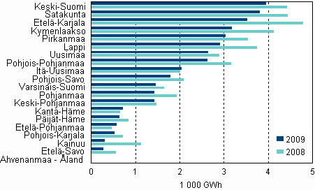 Liitekuvio 7. Sähkön kokonaiskäyttö teollisuudessa maakunnittain