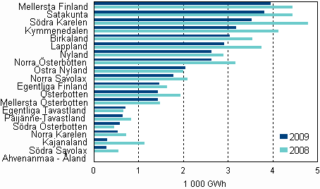 Figurbilaga 7. Totalanvändningen av el inom industrin efter landskap