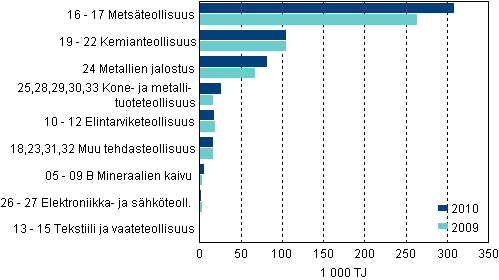 Liitekuvio 3. Teollisuuden energiankäyttö toimialoittain