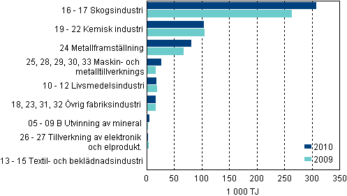 Figurbilaga 3. Energianvändningen inom industrin efter näringsgren