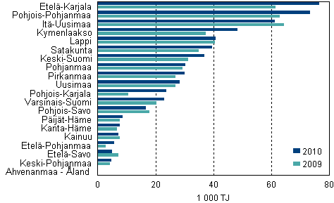 Liitekuvio 4. Teollisuuden energiankäyttö maakunnittain
