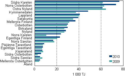 Figurbilaga 4. Energianvändningen inom industrin efter landskap