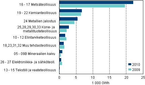 Liitekuvio 6. Sähkön kokonaiskäyttö teollisuusaloittain