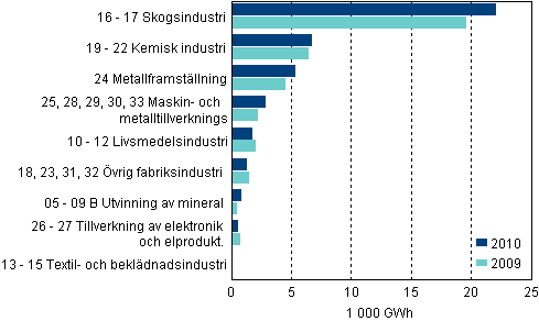 Figurbilaga 6. Totalanvändningen av el inom industrin efter industribransch