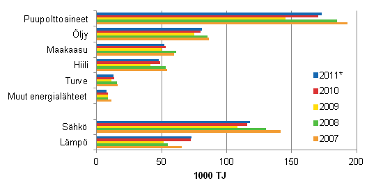 Liitekuvio 1. Energialähteiden käyttö teollisuudessa