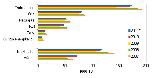 Figurbilaga 1. Användningen av energikällor inom industrin