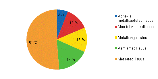 Liitekuvio 5. Sähkön kokonaiskäyttö teollisuudessa 2011