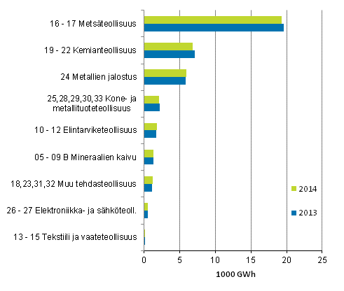 Liitekuvio 6. Sähkön kokonaiskäyttö teollisuusaloittain