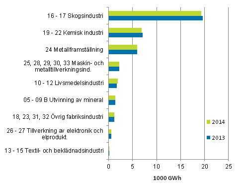 Figurbilaga 6. Totalanvändningen av el inom industrin efter industribransch