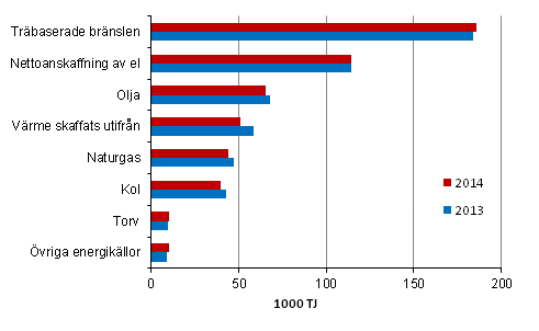 Användningen av energi inom industrin