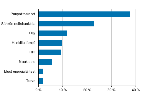 Liitekuvio 2. Teollisuuden energiankäyttö energialähteittäin