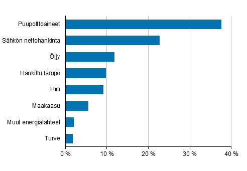 Liitekuvio 2. Teollisuuden energiankytt energialhteittin 