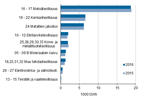 Liitekuvio 6. Sähkön kokonaiskäyttö teollisuusaloittain