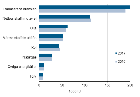 Anvndningen av energi inom industrin