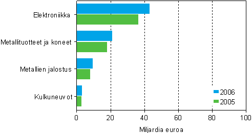 Metalliteollisuuden liikevaihto alatoimialoittain 2005–2006
