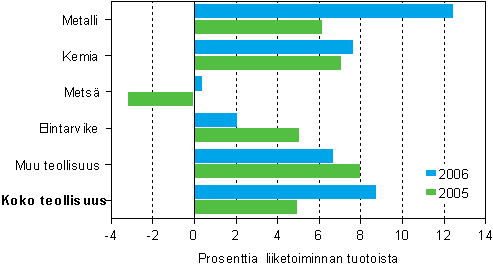 Tehdasteollisuuden nettotulos toimialoittain 2005–2006