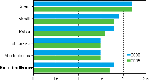 Tehdasteollisuuden jalostusarvo / henkilstkulut 2005–2006