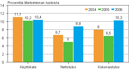 Tehdasteollisuuden kannattavuus 2004–2006