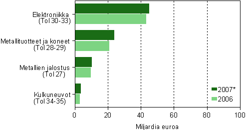 Metalliteollisuuden liikevaihto alatoimialoittain 2006–2007*