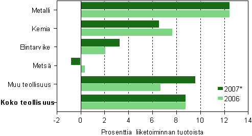Tehdasteollisuuden nettotulos alatoimialoittain 2006–2007*
