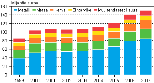 Tehdasteollisuuden liikevaihdon kehitys 1999–2007