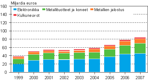 Metalliteollisuuden liikevaihto toimialoittain 1999–2007