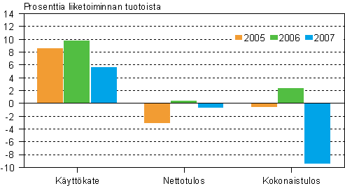 Metsteollisuuden kannattavuus 2005–2007